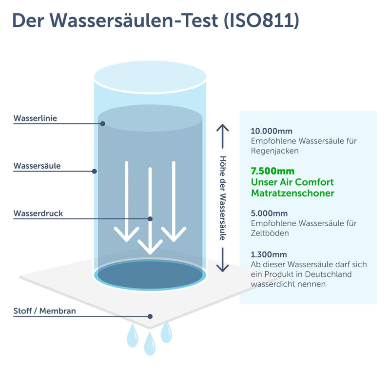 Blumtal Wasserdichter Matratzenschoner 160x200cm - Oeko-Tex Zertifiziert, Atmungsaktive Matratzenauflage, Spannfixierung, ohne Knistern