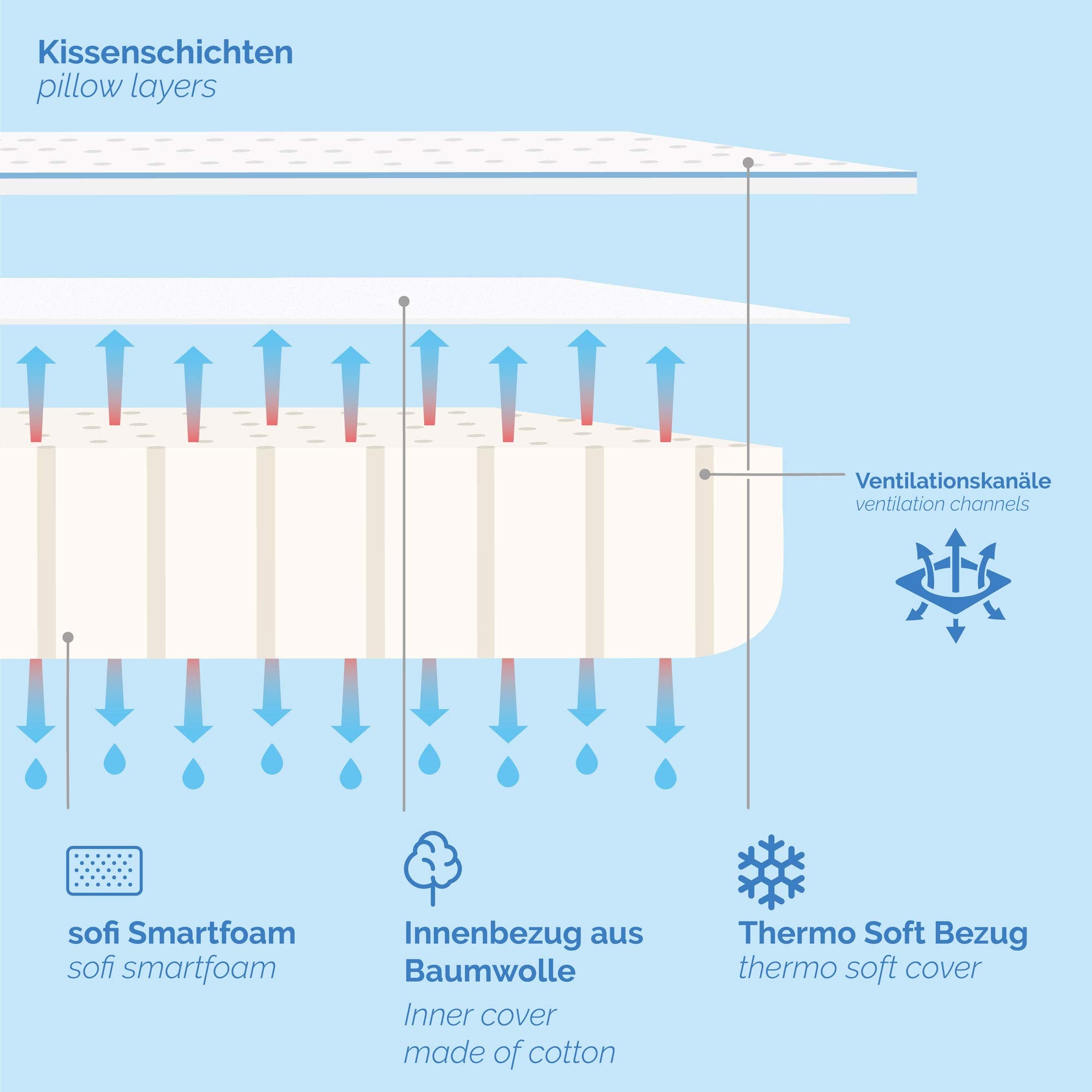 sofi Reisekissen – HWS Nackenstützkissen aus Memory Schaum – Kleines orthopädisches Kopfkissen für Reisen im Auto, Flugzeug und Hotel – Thermoregulierender und milbenresistenter Bezug – Weiß