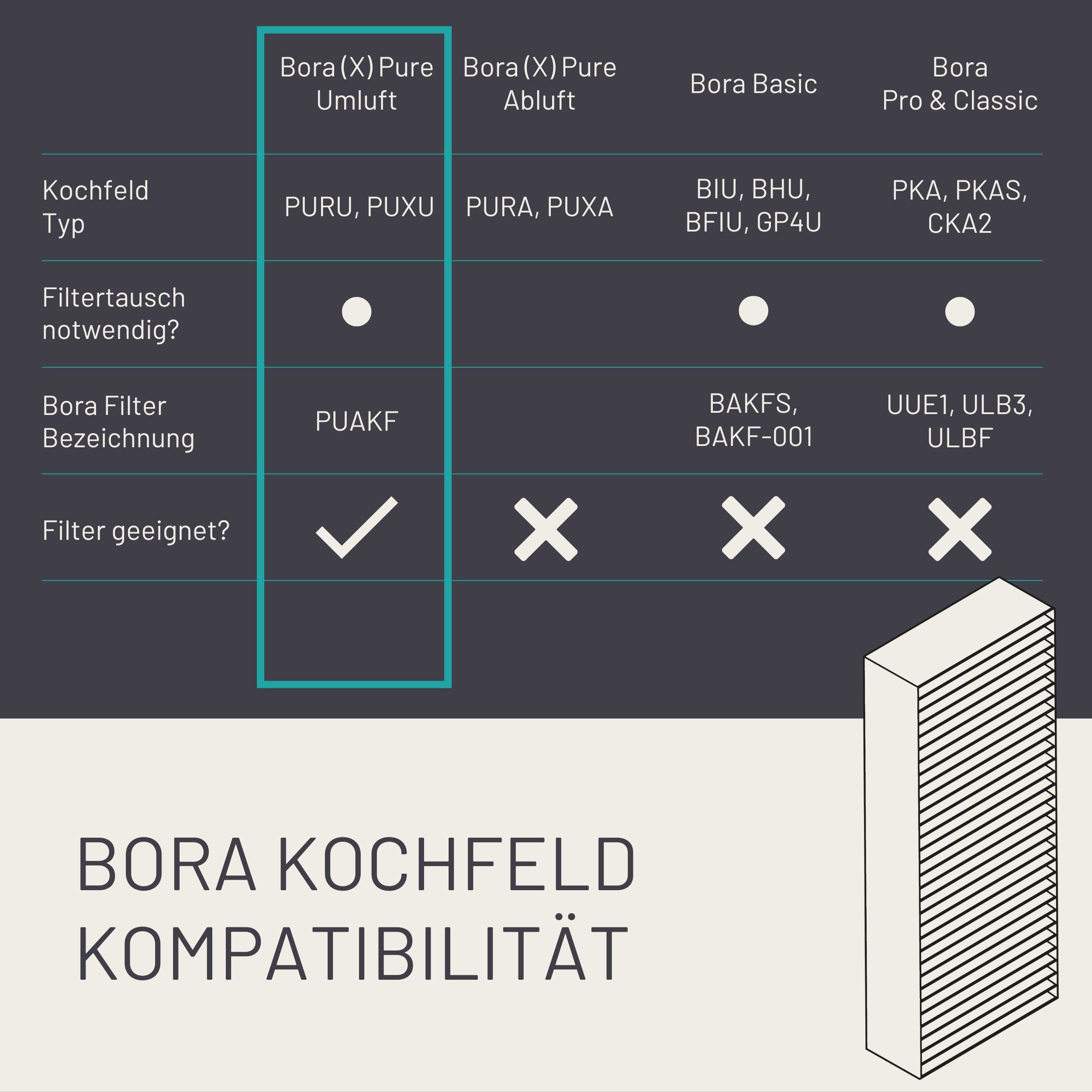 D&D Living® Aktivkohlefilter passend für Bora Pure Filter PUAKF | Hochwertiger Kohlefilter für Ihr PURU oder PUXU Kochfeld mit Umluft