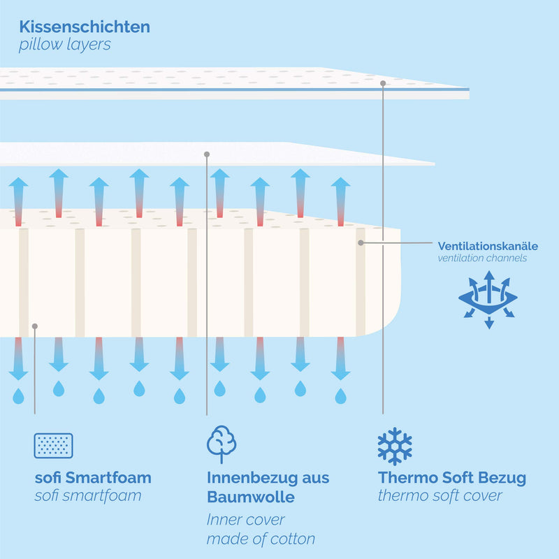 sofi Seitenschläferkissen – Ergonomisches HWS Nackenstützkissen – Orthopädisches Kopfkissen aus Memory Schaum – Thermoregulierender Bezug – Visco-Kopfkissen für Seitenkippschläfer